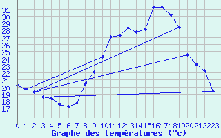 Courbe de tempratures pour Gap (05)