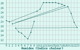 Courbe de l'humidex pour Lagarrigue (81)