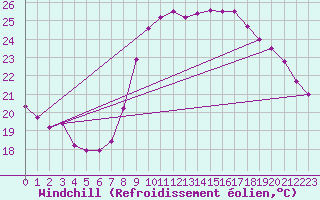 Courbe du refroidissement olien pour Bziers Cap d