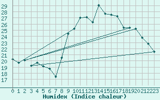 Courbe de l'humidex pour Lannion (22)