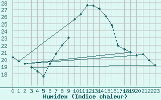 Courbe de l'humidex pour Berne Liebefeld (Sw)