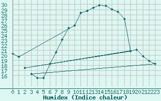 Courbe de l'humidex pour Tamarite de Litera