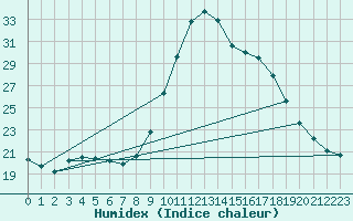 Courbe de l'humidex pour Baztan, Irurita