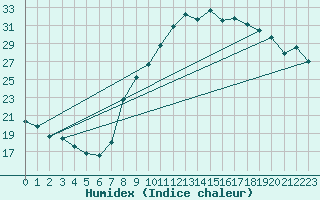 Courbe de l'humidex pour Le Luc - Cannet des Maures (83)