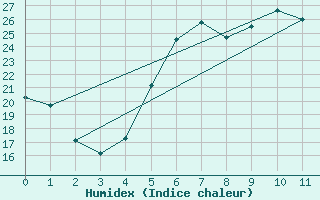 Courbe de l'humidex pour Baja