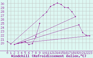 Courbe du refroidissement olien pour Cap Pertusato (2A)