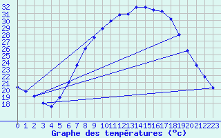 Courbe de tempratures pour Genthin