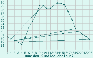 Courbe de l'humidex pour Krimml