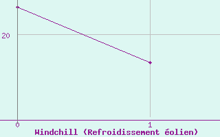 Courbe du refroidissement �olien pour Roda de Andalucia