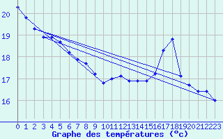 Courbe de tempratures pour Aytr-Plage (17)