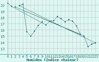 Courbe de l'humidex pour Gurteen