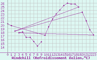 Courbe du refroidissement olien pour Valleroy (54)