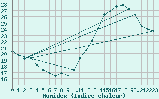 Courbe de l'humidex pour Montredon des Corbires (11)