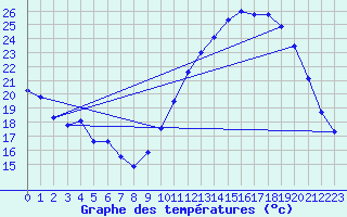 Courbe de tempratures pour Valleroy (54)