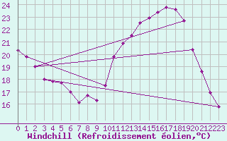 Courbe du refroidissement olien pour Biache-Saint-Vaast (62)