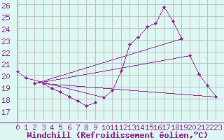 Courbe du refroidissement olien pour Chailles (41)