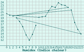 Courbe de l'humidex pour Baye (51)