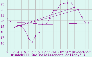 Courbe du refroidissement olien pour Sandillon (45)