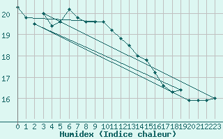 Courbe de l'humidex pour Sattel-Aegeri (Sw)