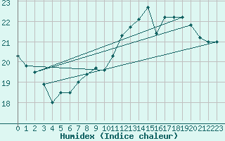 Courbe de l'humidex pour La Rochelle - Aerodrome (17)