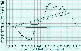 Courbe de l'humidex pour Guidel (56)