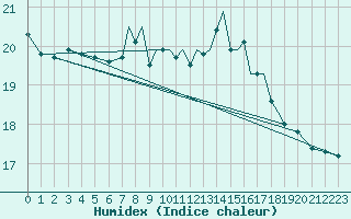 Courbe de l'humidex pour Shoream (UK)