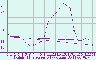 Courbe du refroidissement olien pour Coulommes-et-Marqueny (08)