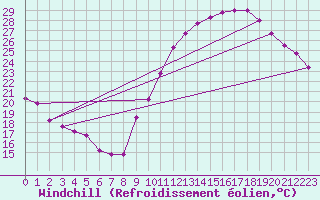 Courbe du refroidissement olien pour Lyon - Saint-Exupry (69)