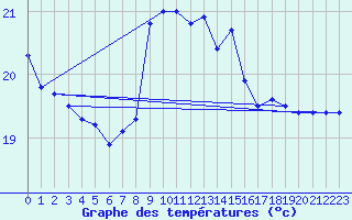 Courbe de tempratures pour Santander (Esp)