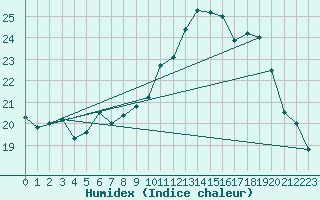 Courbe de l'humidex pour Hyres (83)