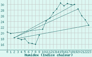 Courbe de l'humidex pour Castres-Nord (81)