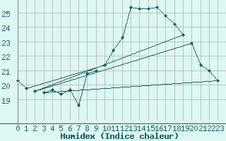 Courbe de l'humidex pour Stoetten