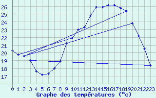 Courbe de tempratures pour Sain-Bel (69)