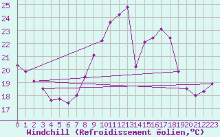 Courbe du refroidissement olien pour Saint-Jean-de-Vedas (34)