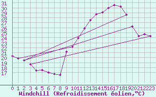 Courbe du refroidissement olien pour Villacoublay (78)