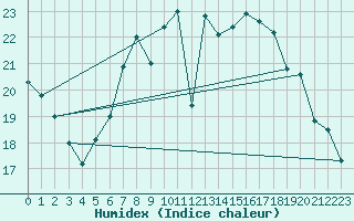 Courbe de l'humidex pour Locarno (Sw)