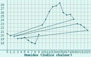 Courbe de l'humidex pour Bziers-Centre (34)