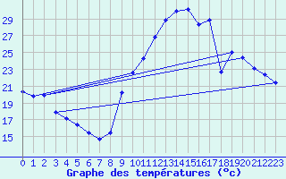 Courbe de tempratures pour Recoubeau (26)