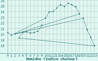 Courbe de l'humidex pour Hyres (83)