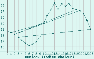 Courbe de l'humidex pour Lagny-sur-Marne (77)