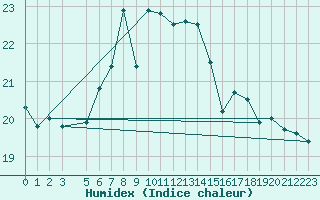 Courbe de l'humidex pour Soederarm