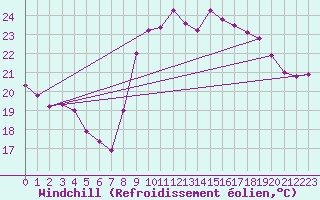 Courbe du refroidissement olien pour Cap Cpet (83)
