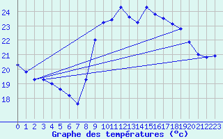 Courbe de tempratures pour Cap Cpet (83)