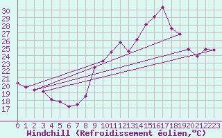 Courbe du refroidissement olien pour Noyarey (38)