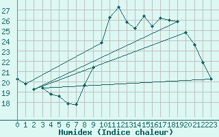 Courbe de l'humidex pour Plouguerneau (29)