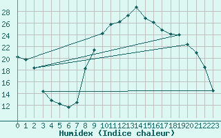 Courbe de l'humidex pour Salon-de-Provence (13)