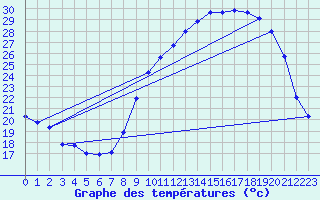 Courbe de tempratures pour Orlans (45)