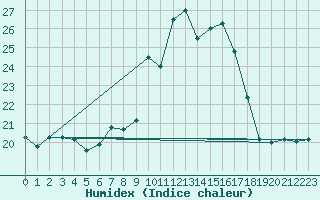 Courbe de l'humidex pour Cap Mele (It)