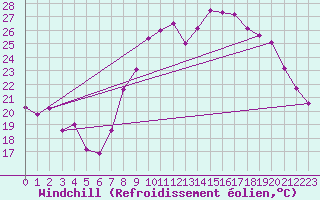 Courbe du refroidissement olien pour Visan (84)