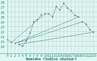 Courbe de l'humidex pour Beograd